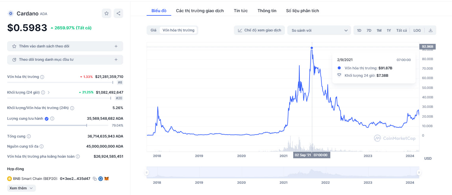 ATH Cardano