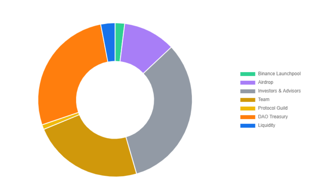 ETHFI Token Allocation