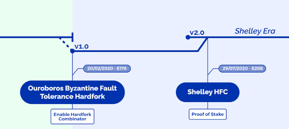 HFC giup Cardano nhu the khong co hard fork