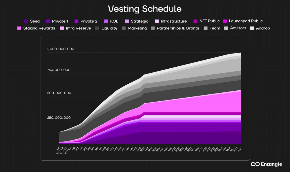Lịch vesting của token NGL