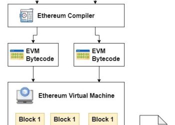 Parallel EVM: Tương Lai Của Xử Lý Song Song Trên Blockchain Ethereum