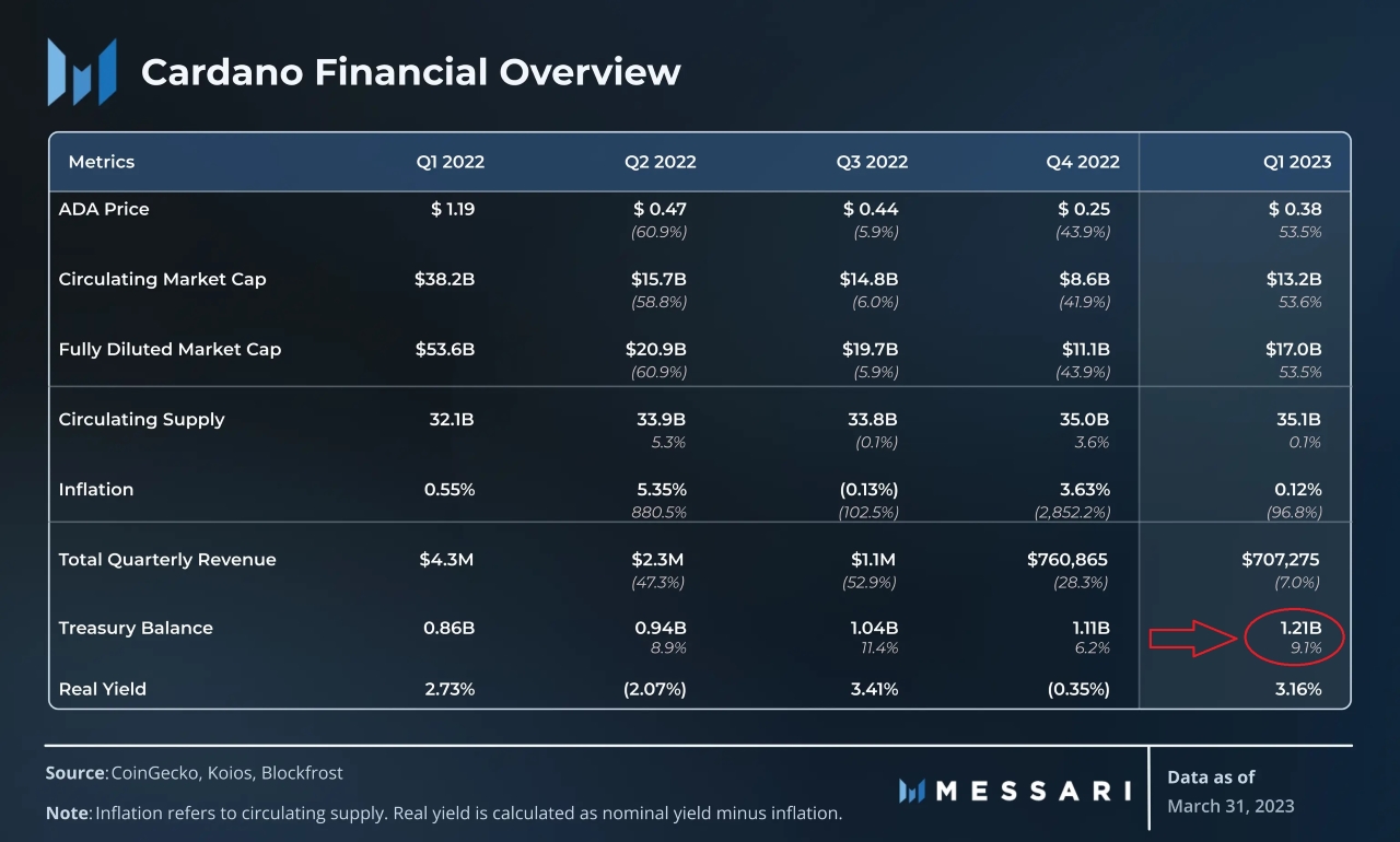 Cardano Treasury